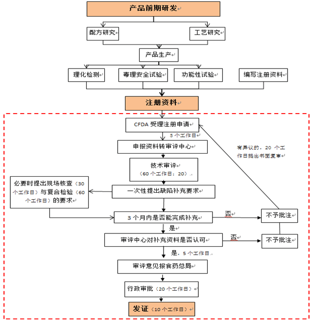 國產保健食品申報流程（新法規）